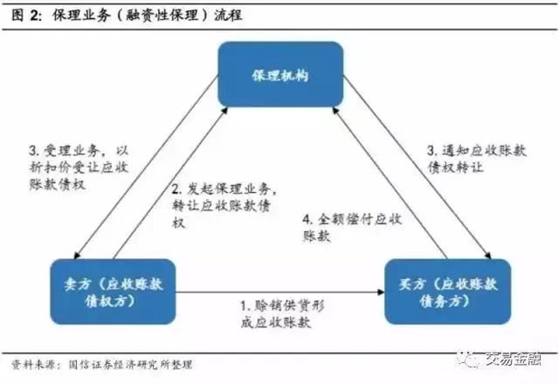 金融时代的“救星”:保理业务的发展近况